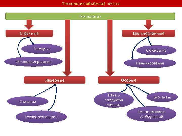 Технологии объёмной печати Технологии Струйные Цельнослойные Экструзия Склеивание Фотополимеризация Лазерные Спекание Стереолитография Ламинирование Особые