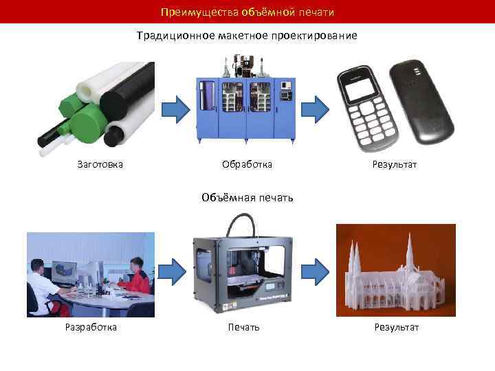 Преимущества объёмной печати Традиционное макетное проектирование Заготовка Обработка Результат Объёмная печать Разработка Печать Результат