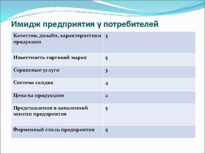 Имидж предприятия у потребителей Качество, дизайн, характеристики 3 продукции Известность торговой марки 5 Сервисные