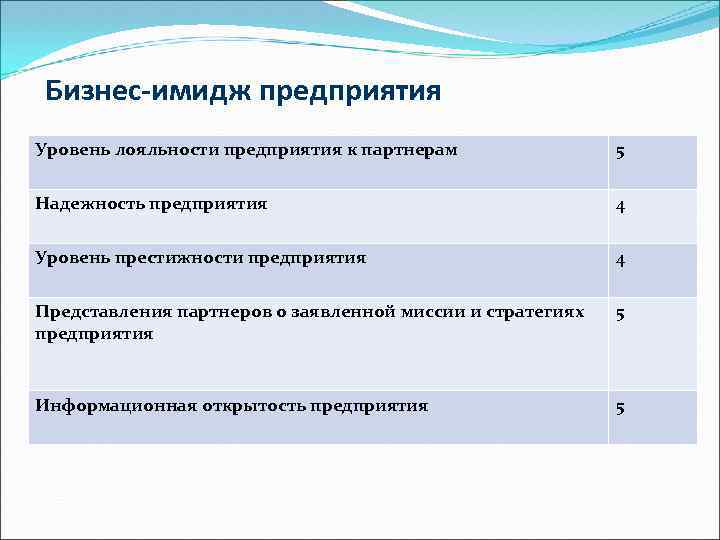 Бизнес-имидж предприятия Уровень лояльности предприятия к партнерам 5 Надежность предприятия 4 Уровень престижности предприятия