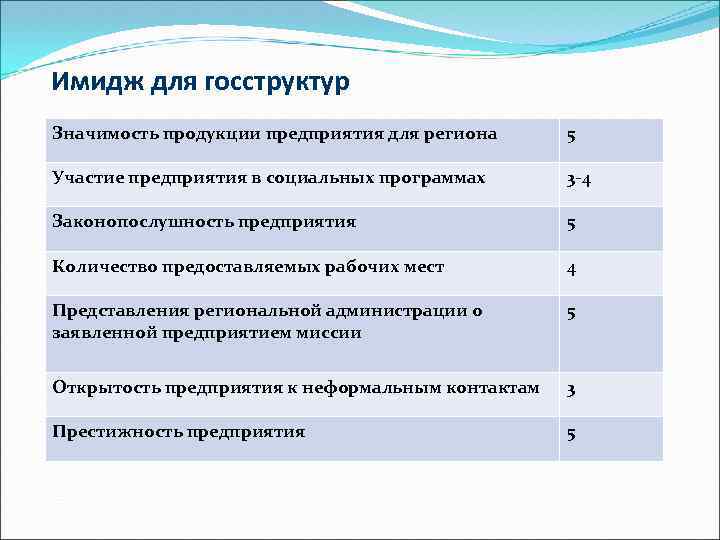 Имидж для госструктур Значимость продукции предприятия для региона 5 Участие предприятия в социальных программах