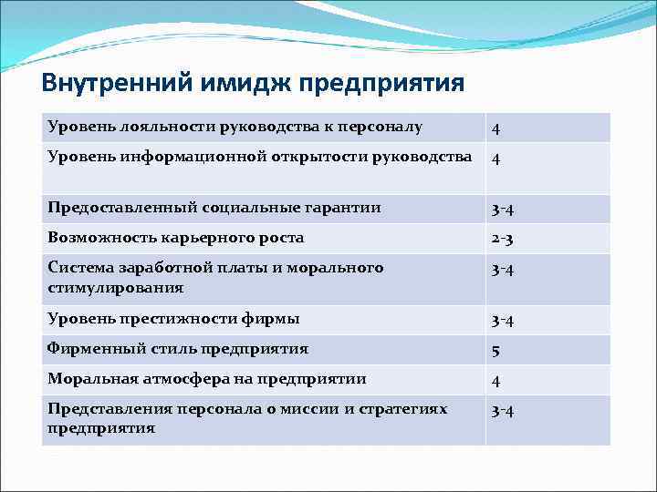 Внутренний имидж предприятия Уровень лояльности руководства к персоналу 4 Уровень информационной открытости руководства 4