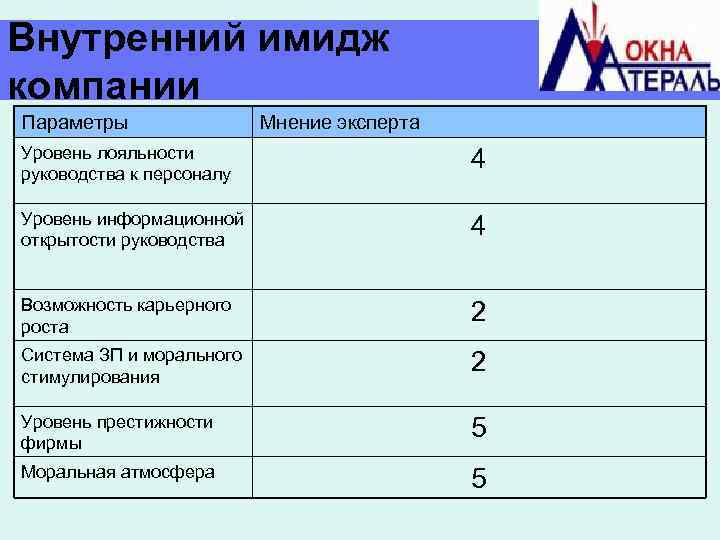 Внутренний имидж компании Параметры Мнение эксперта Уровень лояльности руководства к персоналу 4 Уровень информационной