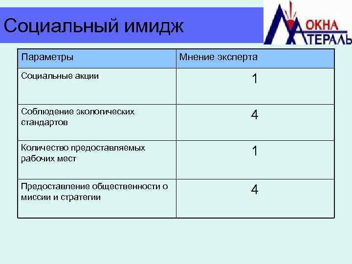 Социальный имидж Параметры Мнение эксперта Социальные акции 1 Соблюдение экологических стандартов 4 Количество предоставляемых