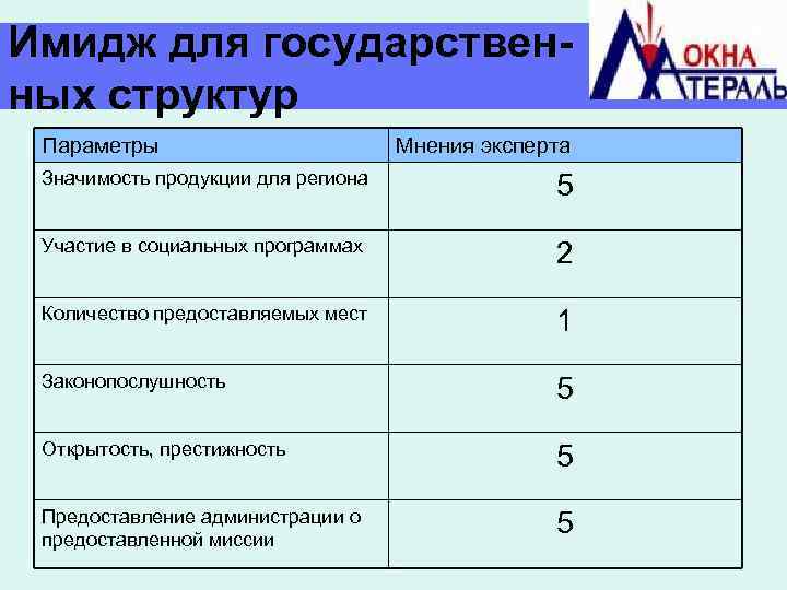 Имидж для государственных структур Параметры Мнения эксперта Значимость продукции для региона 5 Участие в
