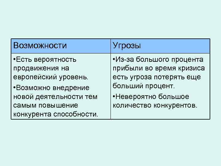 Возможности Угрозы • Есть вероятность продвижения на европейский уровень. • Возможно внедрение новой деятельности