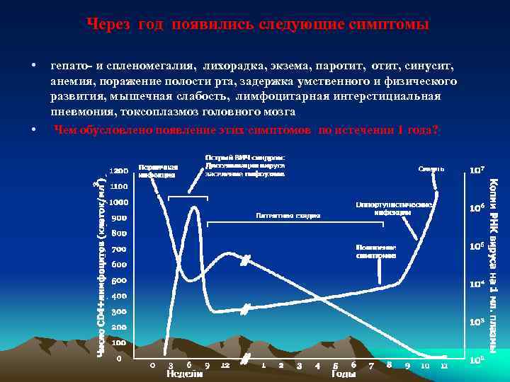 Через год появились следующие симптомы • • гепато- и спленомегалия, лихорадка, экзема, паротит, синусит,