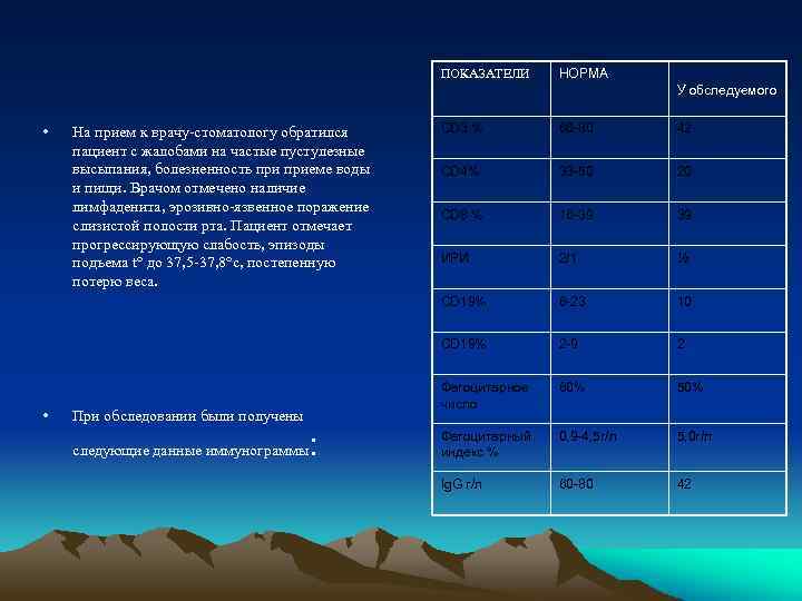 ПОКАЗАТЕЛИ НОРМА У обследуемого • следующие данные иммунограммы : 42 CD 4% 33 -50