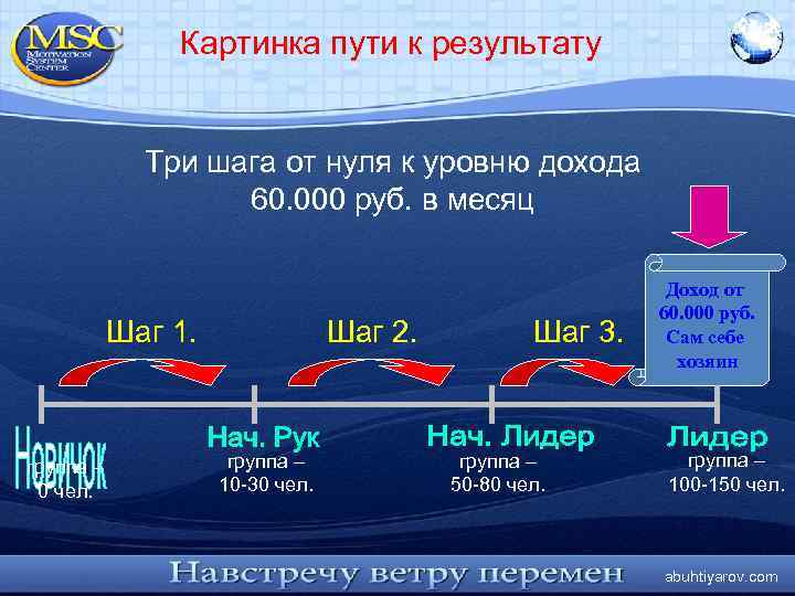 Три результат. Путь к результату. Путь к результату картинки. Решение за три шага. Итог пути.