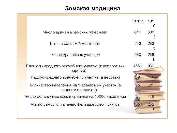 Земская медицина 1870 г. 191 0 Число врачей в земских губерниях 610 308 2