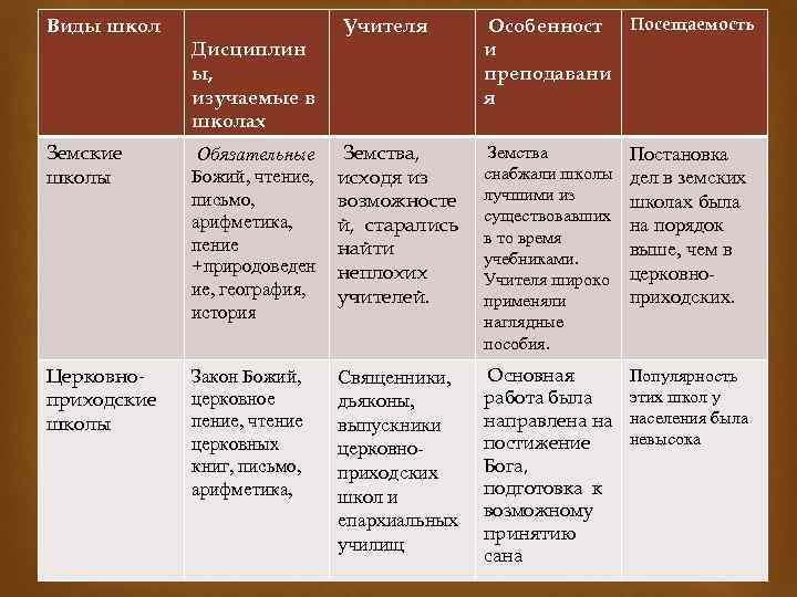 Что отличало гимназии от церковно приходских школ