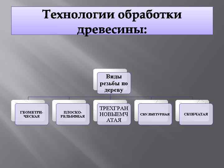 Технологии обработки древесины: Виды резьбы по дереву ГЕОМЕТРИЧЕСКАЯ ПЛОСКОРЕЛЬЕФНАЯ ТРЕХГРАН НОВЫЕМЧ АТАЯ СКУЛЬПТУРНАЯ СКОБЧАТАЯ