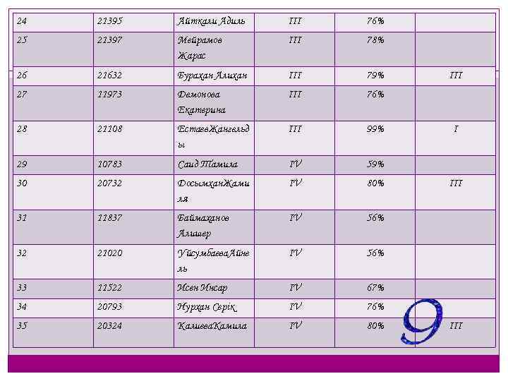 24 21395 Айткали Адиль III 76% 25 21397 Мейрамов Жарас III 78% 26 21632