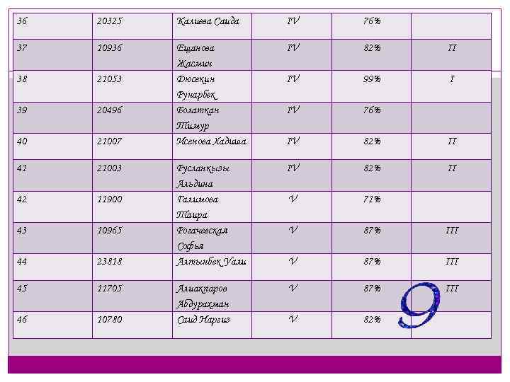 36 20325 Калиева Саида IV 76% 37 10936 IV 82% II 38 21053 IV