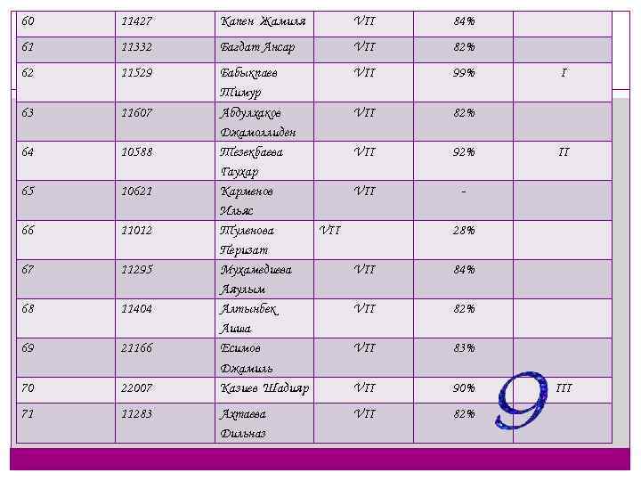 60 11427 Капен Жамиля VII 84% 61 11332 Багдат Ансар VII 82% 62 11529