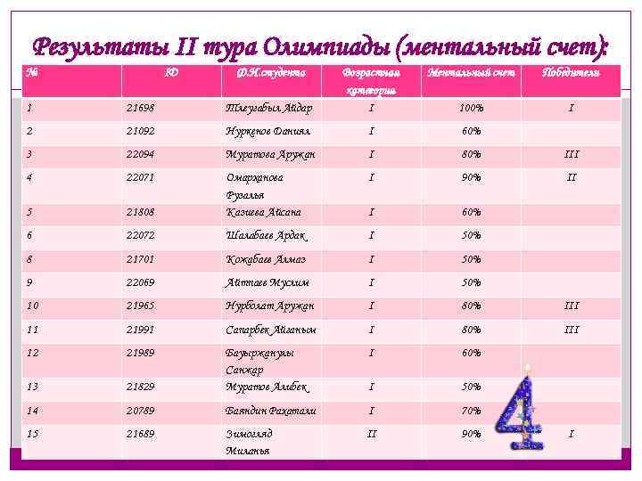 Результаты II тура Олимпиады (ментальный счет): № ID Ф. И. студента 1 21698 Тлеугабыл