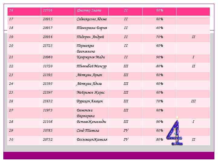 16 11706 Фисенко Злата II 60% 17 20915 Садвакасова Адема II 60% 18 20917