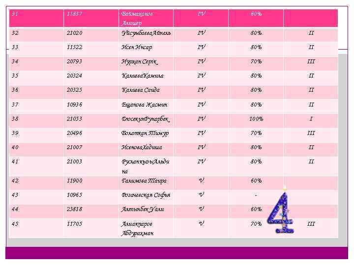 31 11837 IV 60% 21020 Баймаханов Алишер Уйсумбаева. Айнель 32 IV 80% II 33