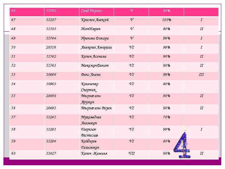 46 10780 Саид Наргиз V 60% 47 11207 Краснов Алексей V 100% I 48