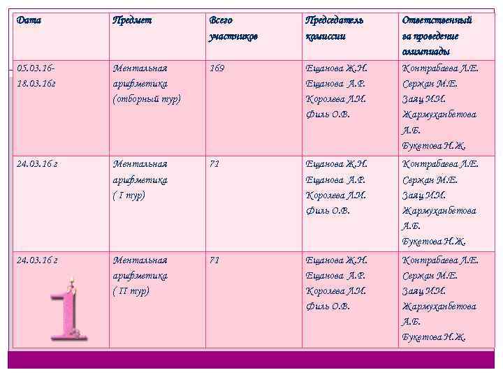 Дата Предмет Всего участников Председатель комиссии Ответственный за проведение олимпиады 05. 03. 1618. 03.