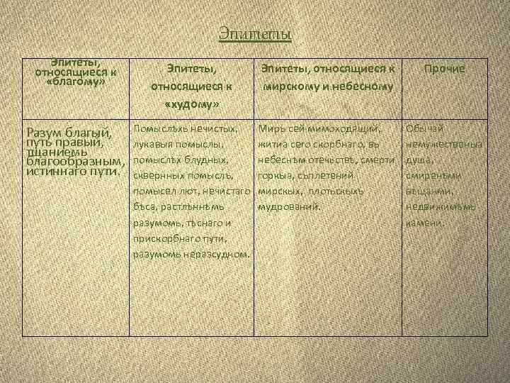 Эпитеты, относящиеся к «благому» Разум благый, путь правый, тщаниемь благообразным, истиннаго пути. Эпитеты, относящиеся