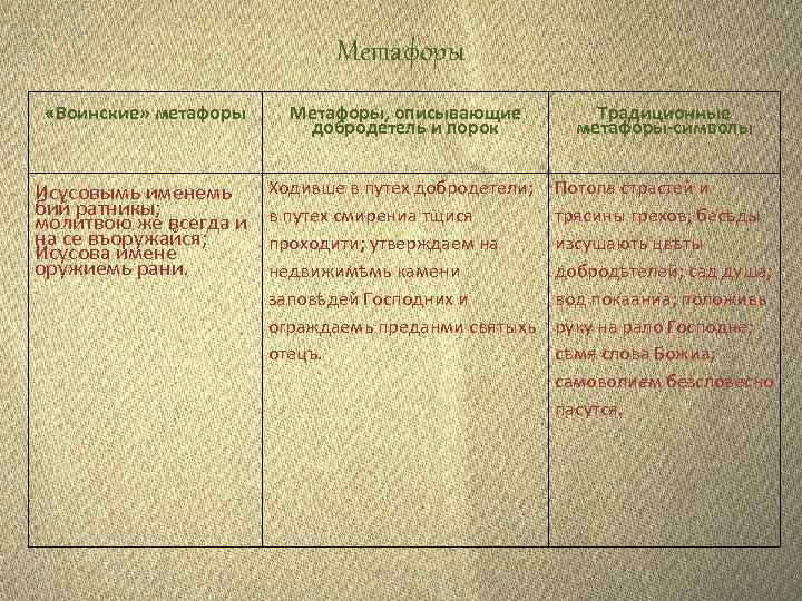 Метафоры «Воинские» метафоры Метафоры, описывающие добродетель и порок Традиционные метафоры-символы Исусовымь именемь бий ратникы;