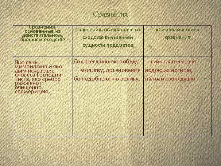 Сравнения, основанные на действительном, внешнем сходстве Яко сѣнь мимоидошя и яко дым исчезошя; словеса