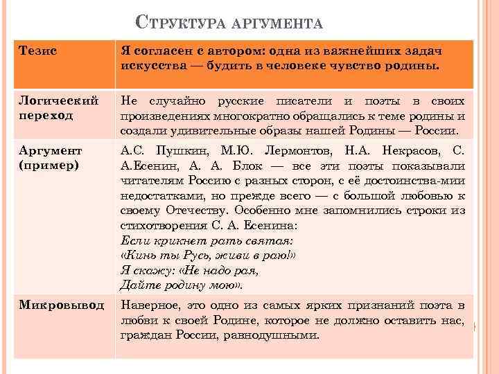 СТРУКТУРА АРГУМЕНТА Тезис Я согласен с автором: одна из важнейших задач искусства — будить