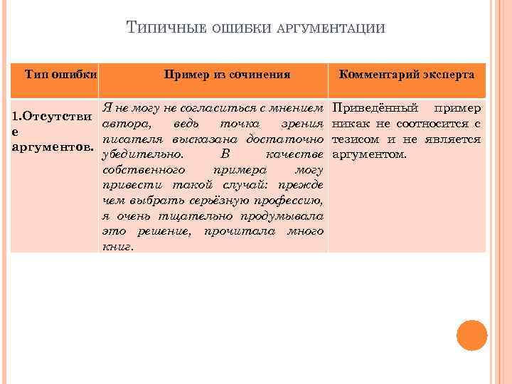 ТИПИЧНЫЕ ОШИБКИ АРГУМЕНТАЦИИ Тип ошибки Пример из сочинения Я не могу не согласиться с