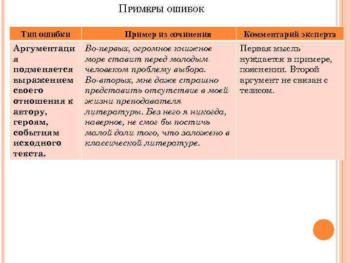 ПРИМЕРЫ ОШИБОК Тип ошибки Аргументаци я подменяется выражением своего отношения к автору, героям, событиям