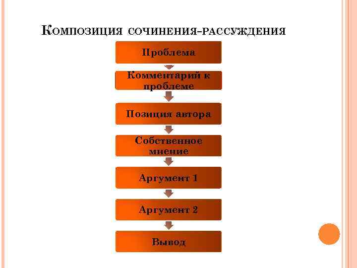 КОМПОЗИЦИЯ СОЧИНЕНИЯ РАССУЖДЕНИЯ Проблема Комментарий к проблеме Позиция автора Собственное мнение Аргумент 1 Аргумент