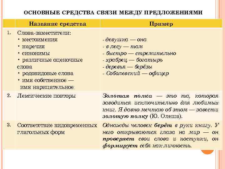 ОСНОВНЫЕ СРЕДСТВА СВЯЗИ МЕЖДУ ПРЕДЛОЖЕНИЯМИ Название средства 1. Слова заместители: • местоимения • наречия