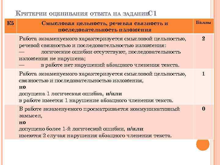 КРИТЕРИИ ОЦЕНИВАНИЯ ОТВЕТА НА ЗАДАНИЕС 1 К 5 Смысловая цельность, речевая связность и последовательность