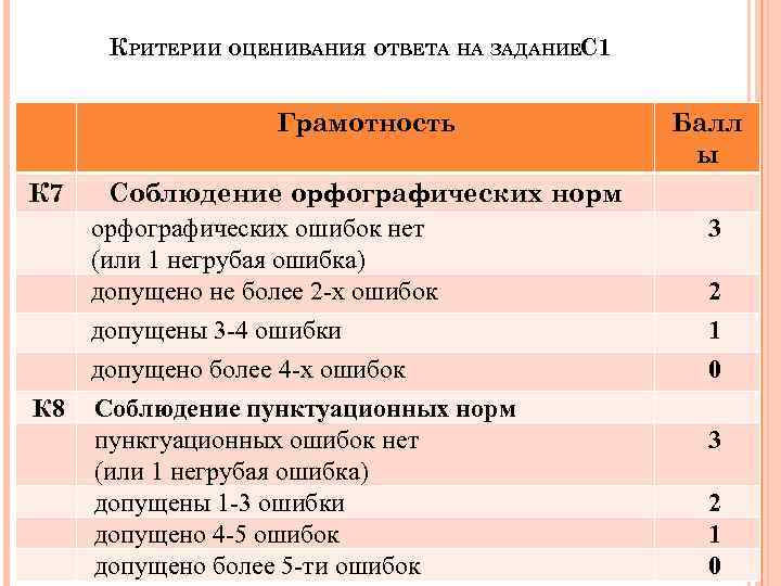 КРИТЕРИИ ОЦЕНИВАНИЯ ОТВЕТА НА ЗАДАНИЕС 1 Грамотность К 7 К 8 Соблюдение орфографических норм