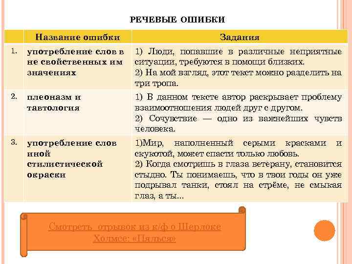 РЕЧЕВЫЕ ОШИБКИ Название ошибки Задания 1. употребление слов в не свойственных им значениях 1)