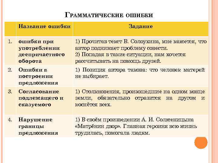 ГРАММАТИЧЕСКИЕ ОШИБКИ Название ошибки Задание 1. ошибки при употреблении деепричастного оборота 1) Прочитав текст