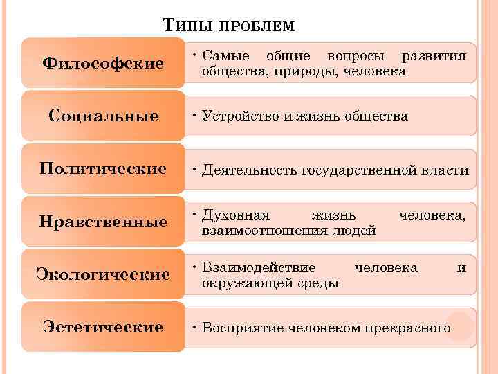 ТИПЫ ПРОБЛЕМ Философские Социальные • Самые общие вопросы развития общества, природы, человека • Устройство