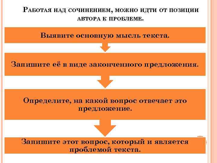 РАБОТАЯ НАД СОЧИНЕНИЕМ, МОЖНО ИДТИ ОТ ПОЗИЦИИ АВТОРА К ПРОБЛЕМЕ. Выявите основную мысль текста.