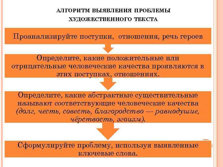 АЛГОРИТМ ВЫЯВЛЕНИЯ ПРОБЛЕМЫ ХУДОЖЕСТВЕННОГО ТЕКСТА Проанализируйте поступки, отношения, речь героев Определите, какие положительные или