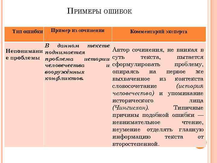 ПРИМЕРЫ ОШИБОК Тип ошибки Пример из сочинения В данном тексте Непонимани поднимается е проблемы