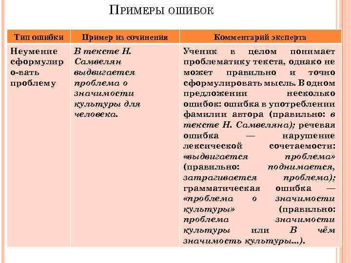 ПРИМЕРЫ ОШИБОК Тип ошибки Неумение сформулир о вать проблему Пример из сочинения В тексте