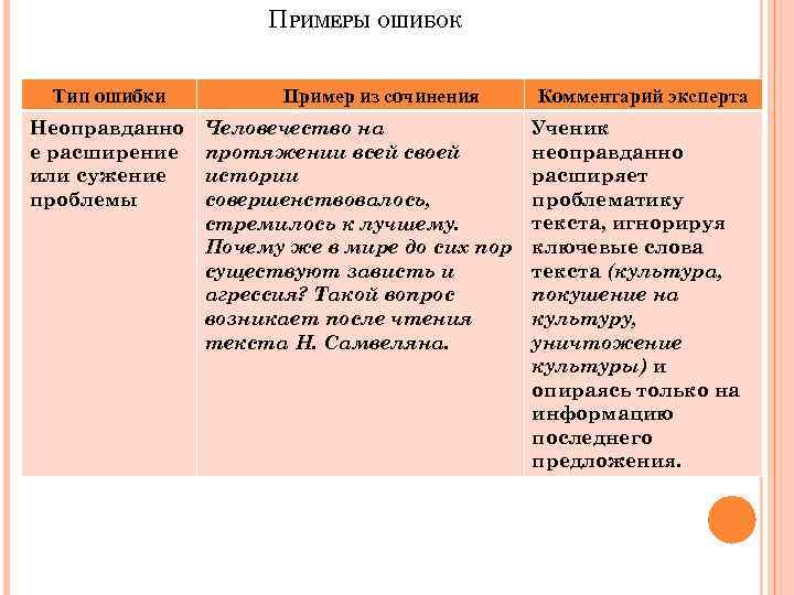 ПРИМЕРЫ ОШИБОК Тип ошибки Неоправданно е расширение или сужение проблемы Пример из сочинения Человечество