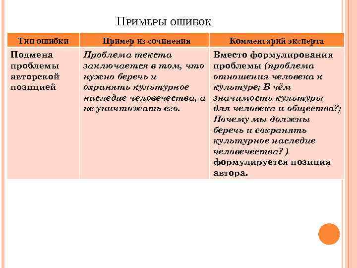 ПРИМЕРЫ ОШИБОК Тип ошибки Подмена проблемы авторской позицией Пример из сочинения Комментарий эксперта Проблема