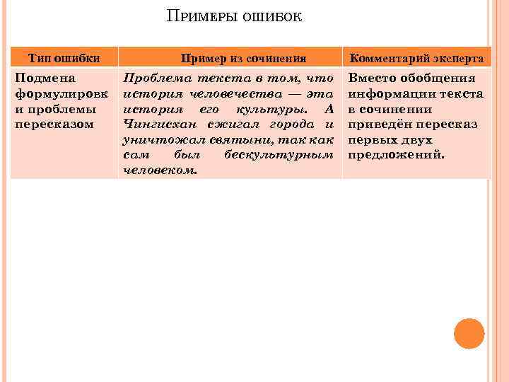 ПРИМЕРЫ ОШИБОК Тип ошибки Подмена формулировк и проблемы пересказом Пример из сочинения Проблема текста