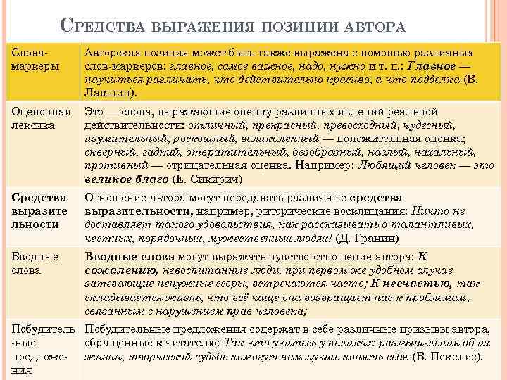 СРЕДСТВА ВЫРАЖЕНИЯ ПОЗИЦИИ АВТОРА Слова маркеры Авторская позиция может быть также выражена с помощью