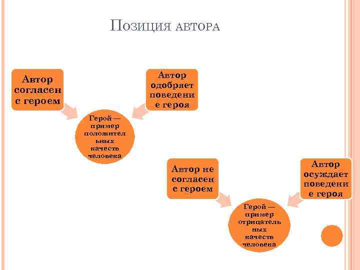 ПОЗИЦИЯ АВТОРА Автор одобряет поведени е героя Автор согласен с героем Герой — пример