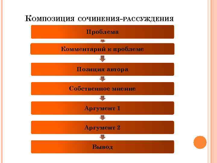 КОМПОЗИЦИЯ СОЧИНЕНИЯ РАССУЖДЕНИЯ Проблема Комментарий к проблеме Позиция автора Собственное мнение Аргумент 1 Аргумент