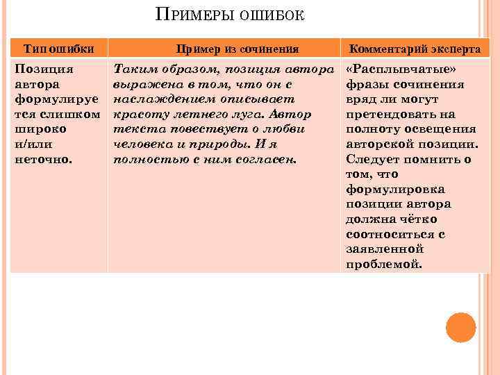 ПРИМЕРЫ ОШИБОК Тип ошибки Позиция автора формулируе тся слишком широко и/или неточно. Пример из