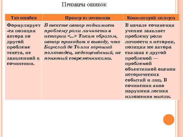 ПРИМЕРЫ ОШИБОК Тип ошибки Формулирует ся позиция автора по другой проблеме текста, не заявленной