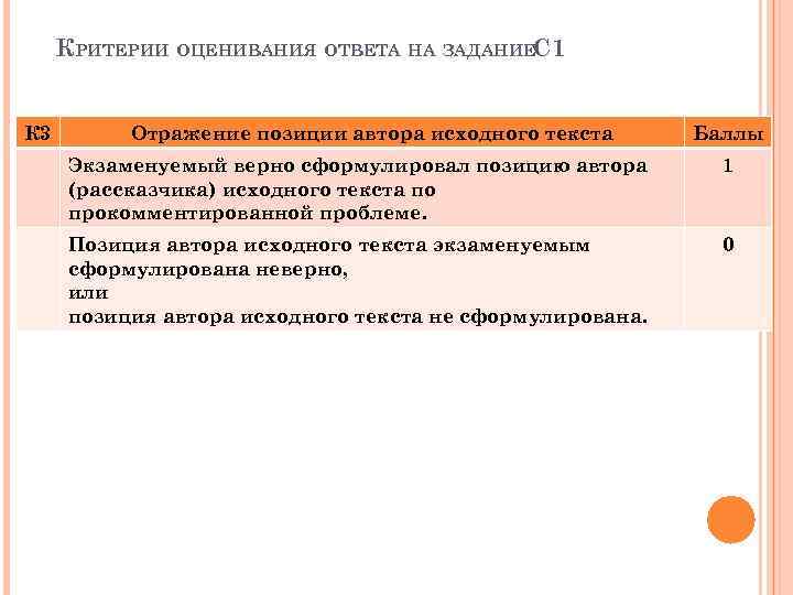 КРИТЕРИИ ОЦЕНИВАНИЯ ОТВЕТА НА ЗАДАНИЕС 1 К 3 Отражение позиции автора исходного текста Баллы